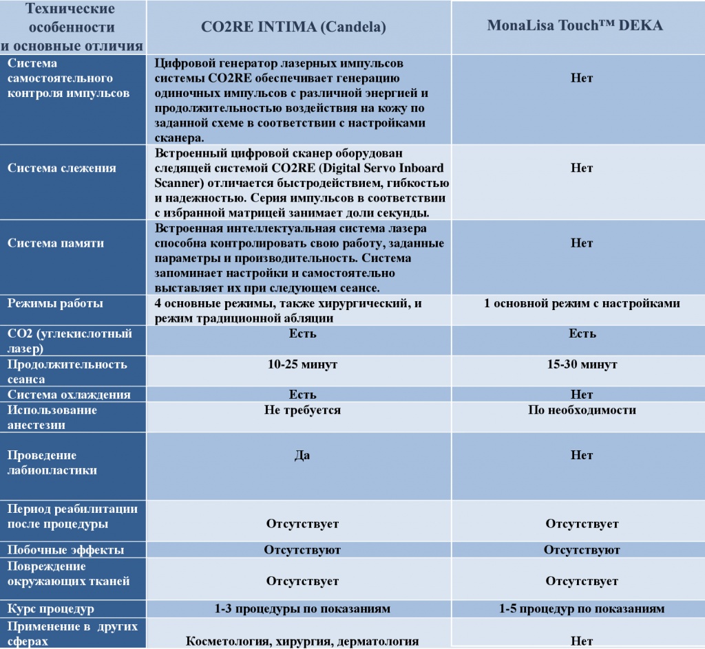 Сравнительная характеристика работы Candela CO2RE Intima с методикой лазерного лечения MonaLisa Touch™ DEKA